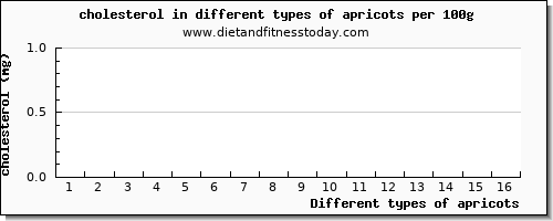 apricots cholesterol per 100g