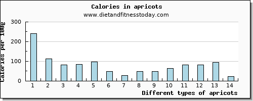 apricots fiber per 100g