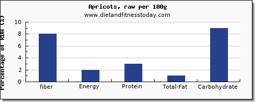 fiber and nutrition facts in apricots per 100g