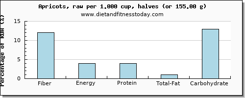 fiber and nutritional content in apricots