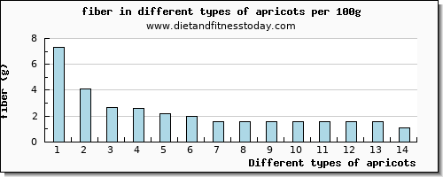 apricots fiber per 100g