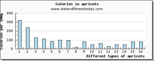apricots iron per 100g