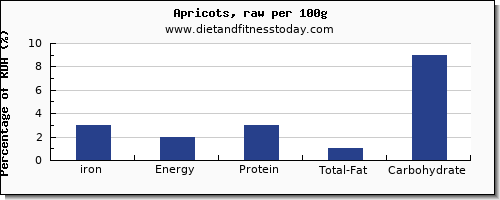 iron and nutrition facts in apricots per 100g
