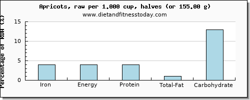 iron and nutritional content in apricots