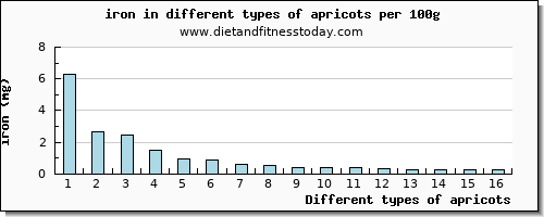 apricots iron per 100g