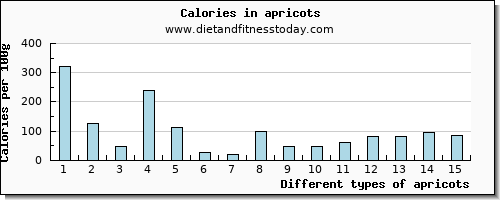 apricots lysine per 100g