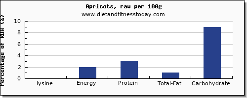 lysine and nutrition facts in apricots per 100g