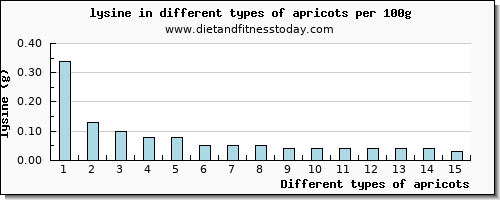 apricots lysine per 100g