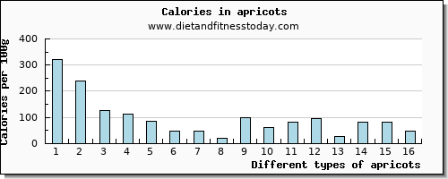 apricots magnesium per 100g