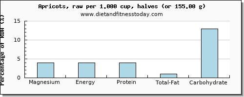 magnesium and nutritional content in apricots