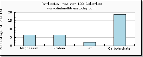 magnesium and nutrition facts in apricots per 100 calories