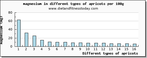 apricots magnesium per 100g