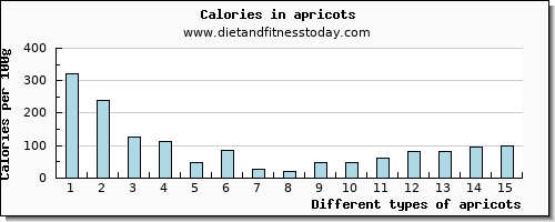 apricots manganese per 100g