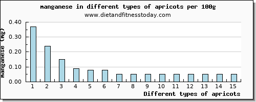 apricots manganese per 100g