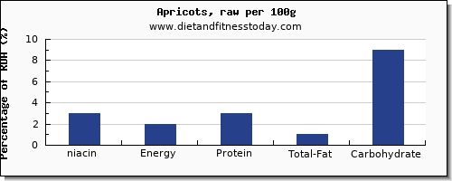 niacin and nutrition facts in apricots per 100g