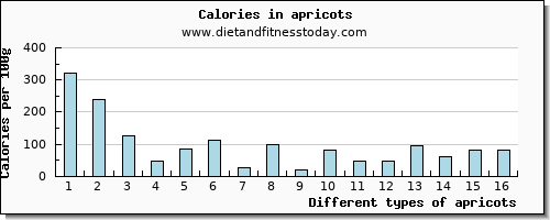 apricots protein per 100g