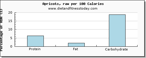 protein and nutrition facts in apricots per 100 calories