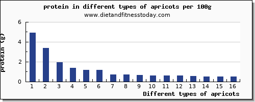 apricots nutritional value per 100g