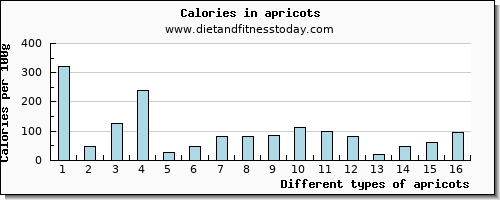 apricots saturated fat per 100g