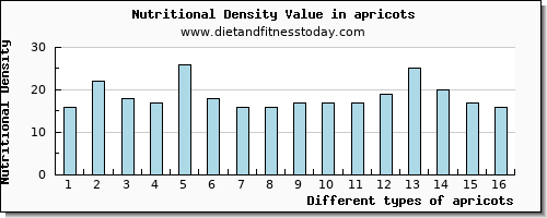 apricots saturated fat per 100g