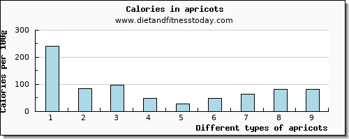 apricots selenium per 100g