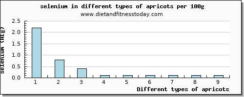 apricots selenium per 100g