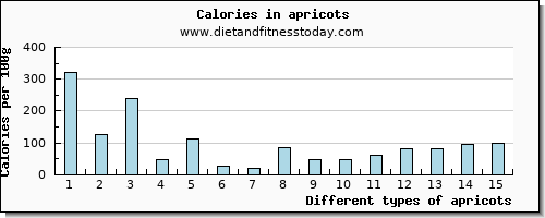 apricots threonine per 100g