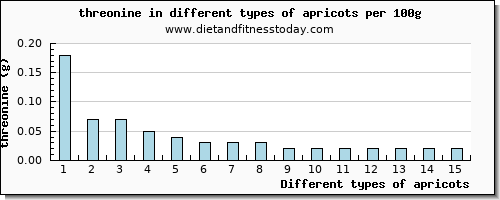 apricots threonine per 100g