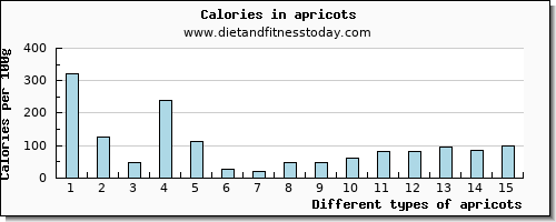 apricots tryptophan per 100g