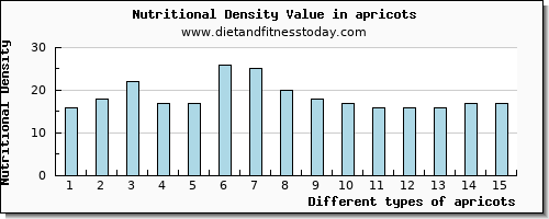 apricots tryptophan per 100g