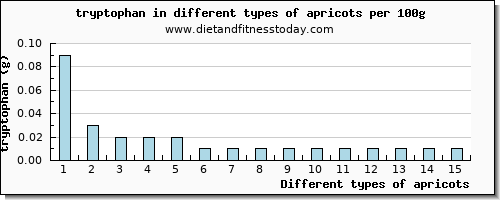 apricots tryptophan per 100g