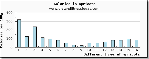 apricots vitamin b6 per 100g