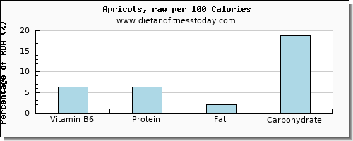 vitamin b6 and nutrition facts in apricots per 100 calories