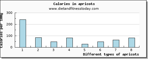 apricots vitamin e per 100g