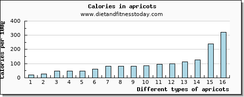 apricots water per 100g