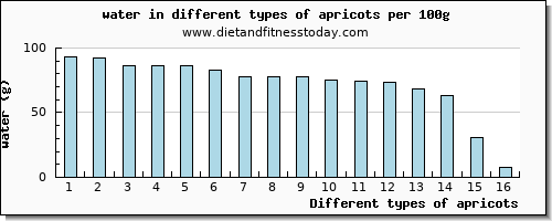 apricots water per 100g