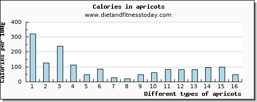 apricots zinc per 100g