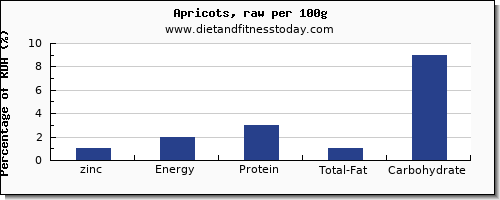 zinc and nutrition facts in apricots per 100g