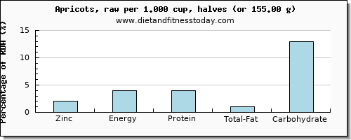 zinc and nutritional content in apricots
