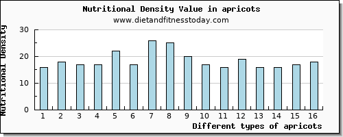 apricots zinc per 100g