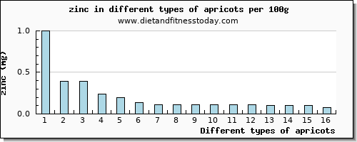 apricots zinc per 100g