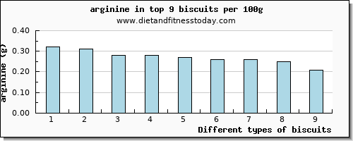 biscuits arginine per 100g