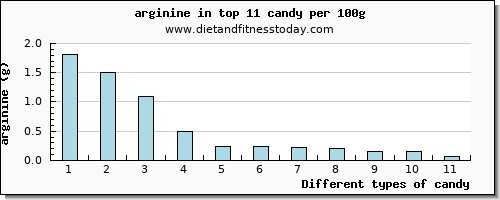 candy arginine per 100g