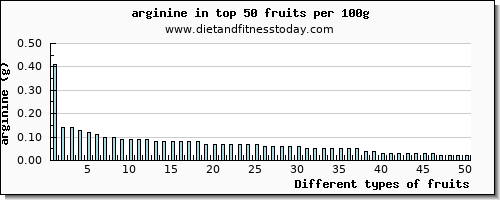 fruits arginine per 100g