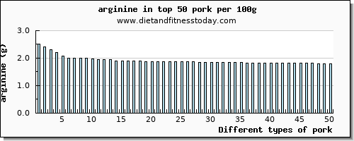 pork arginine per 100g