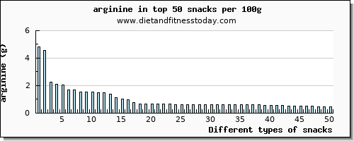 snacks arginine per 100g