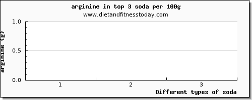 soda arginine per 100g