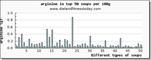 soups arginine per 100g