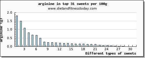 sweets arginine per 100g