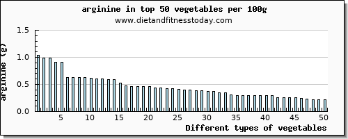 vegetables arginine per 100g